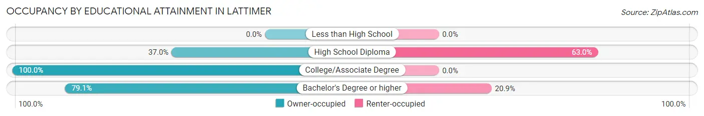 Occupancy by Educational Attainment in Lattimer