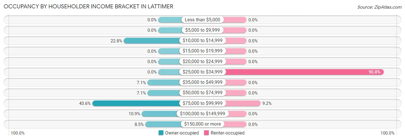 Occupancy by Householder Income Bracket in Lattimer