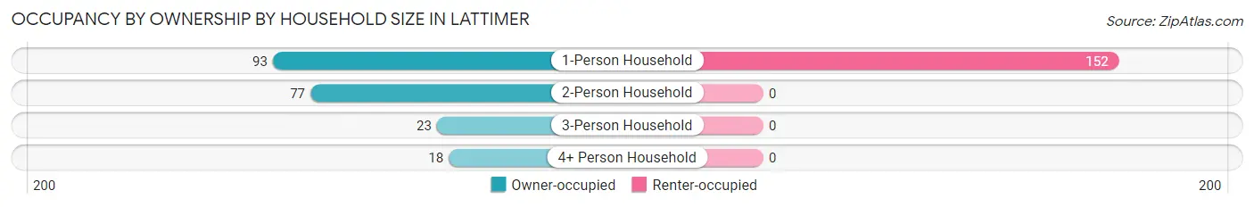 Occupancy by Ownership by Household Size in Lattimer