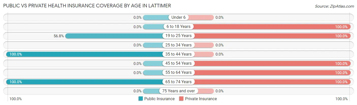 Public vs Private Health Insurance Coverage by Age in Lattimer