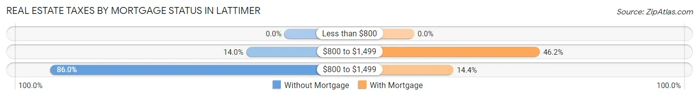 Real Estate Taxes by Mortgage Status in Lattimer