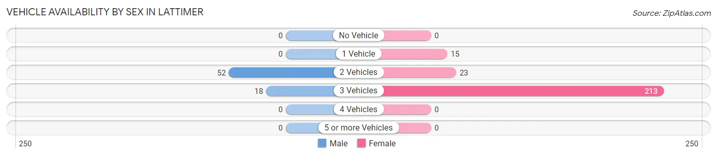 Vehicle Availability by Sex in Lattimer