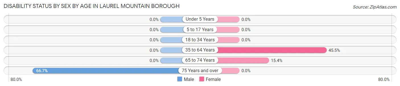 Disability Status by Sex by Age in Laurel Mountain borough