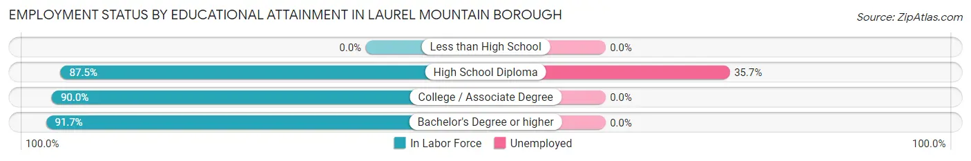Employment Status by Educational Attainment in Laurel Mountain borough