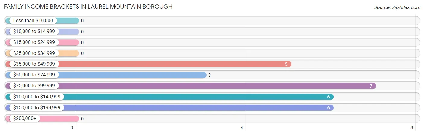 Family Income Brackets in Laurel Mountain borough