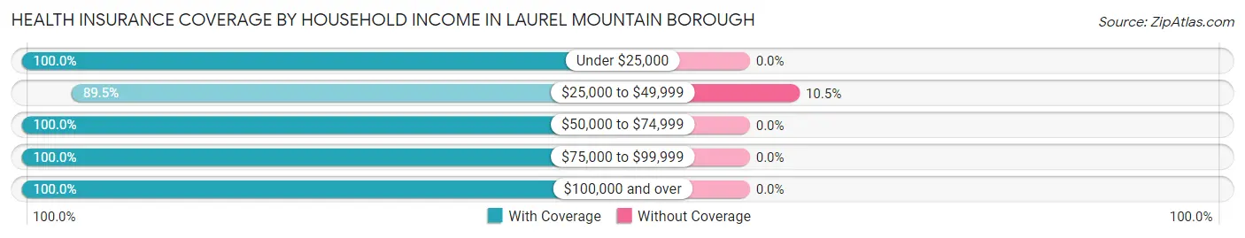Health Insurance Coverage by Household Income in Laurel Mountain borough