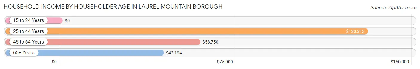 Household Income by Householder Age in Laurel Mountain borough