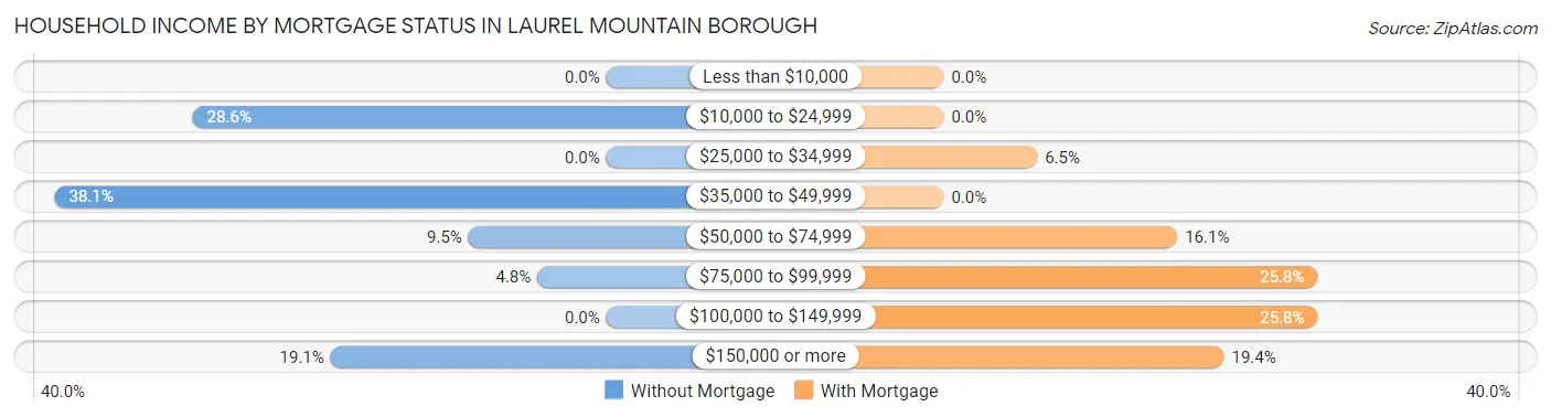 Household Income by Mortgage Status in Laurel Mountain borough