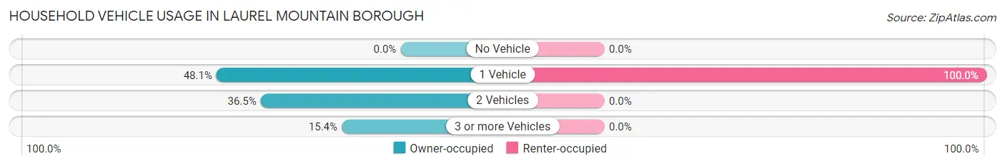 Household Vehicle Usage in Laurel Mountain borough