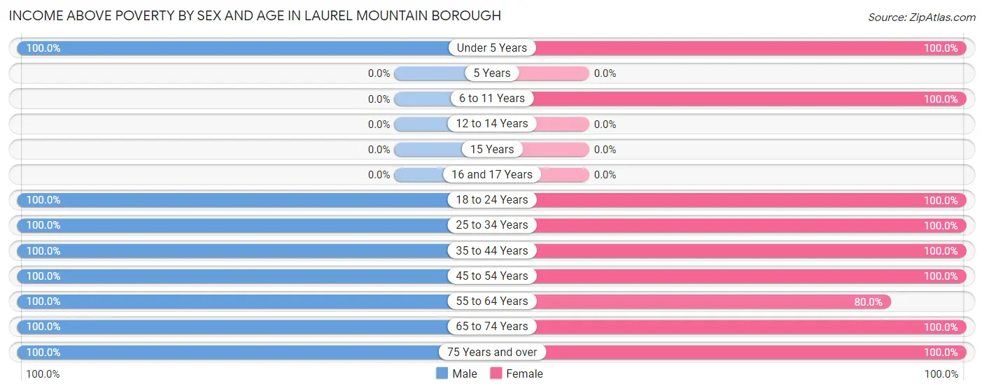 Income Above Poverty by Sex and Age in Laurel Mountain borough