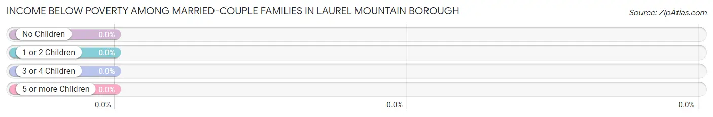 Income Below Poverty Among Married-Couple Families in Laurel Mountain borough