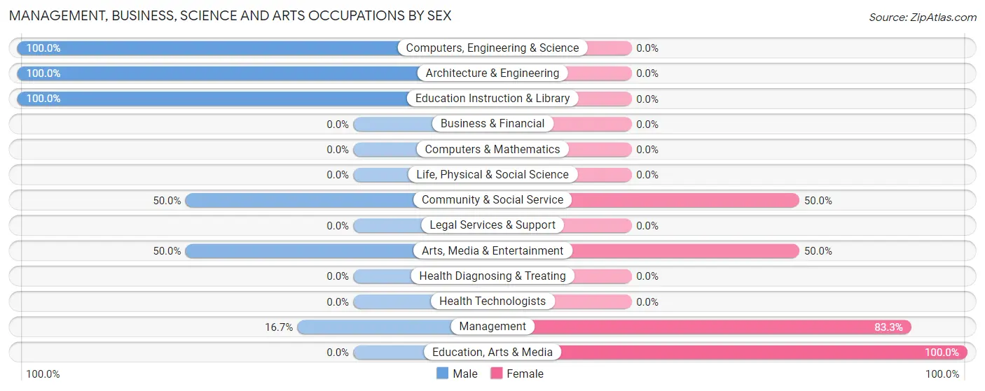 Management, Business, Science and Arts Occupations by Sex in Laurel Mountain borough