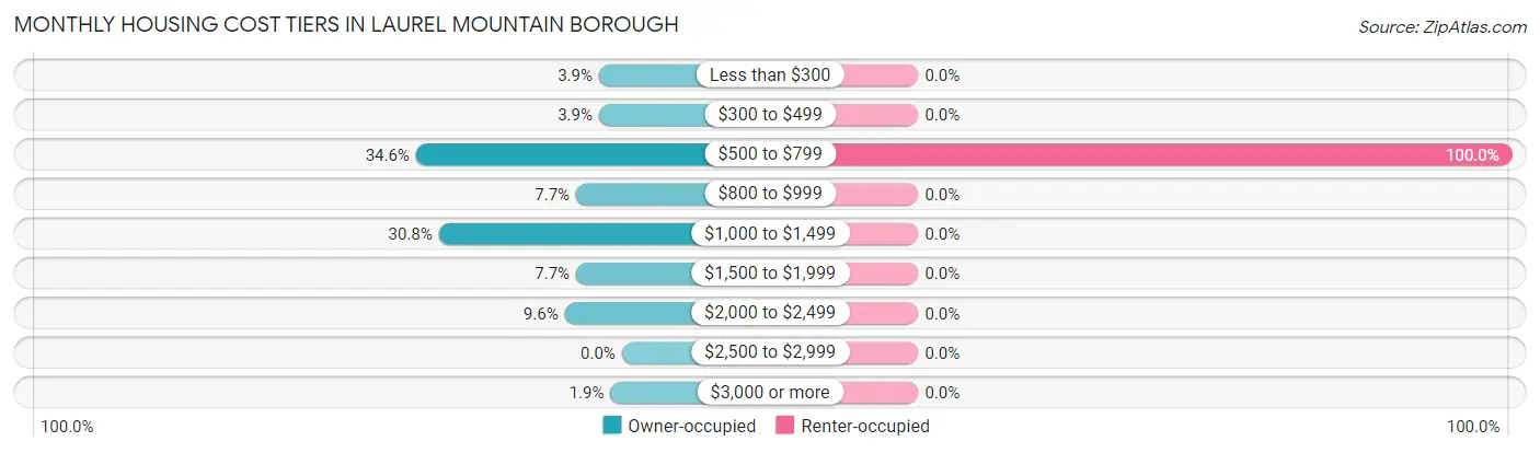 Monthly Housing Cost Tiers in Laurel Mountain borough