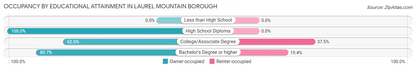 Occupancy by Educational Attainment in Laurel Mountain borough