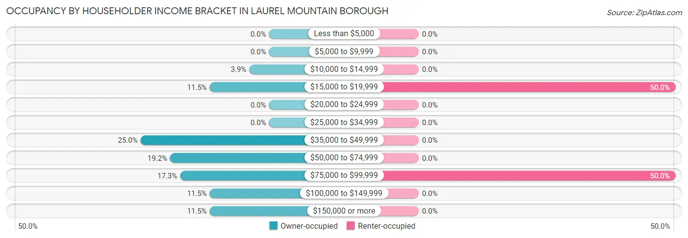 Occupancy by Householder Income Bracket in Laurel Mountain borough