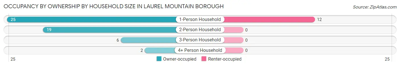 Occupancy by Ownership by Household Size in Laurel Mountain borough