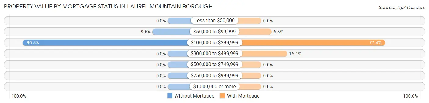Property Value by Mortgage Status in Laurel Mountain borough