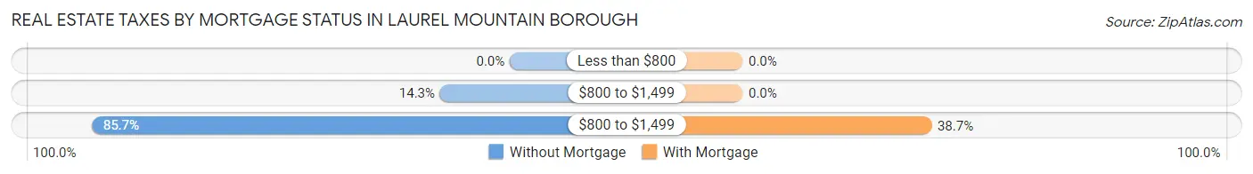 Real Estate Taxes by Mortgage Status in Laurel Mountain borough