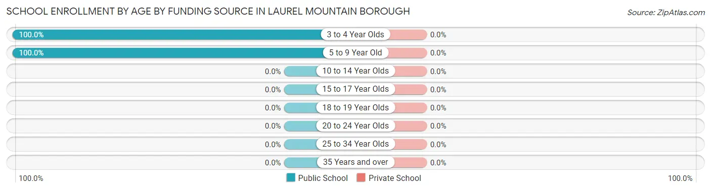 School Enrollment by Age by Funding Source in Laurel Mountain borough