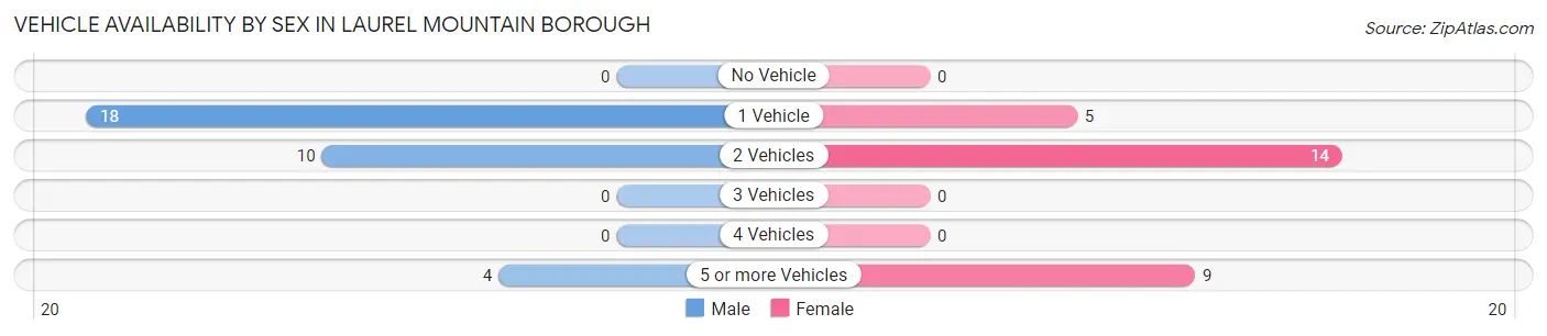Vehicle Availability by Sex in Laurel Mountain borough