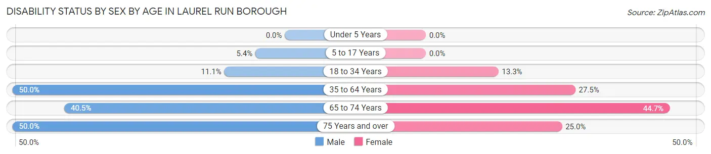 Disability Status by Sex by Age in Laurel Run borough