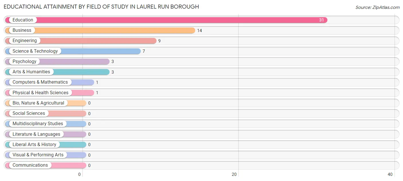 Educational Attainment by Field of Study in Laurel Run borough