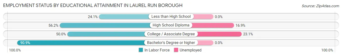 Employment Status by Educational Attainment in Laurel Run borough