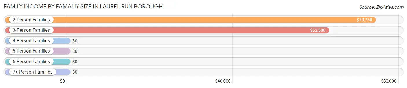 Family Income by Famaliy Size in Laurel Run borough