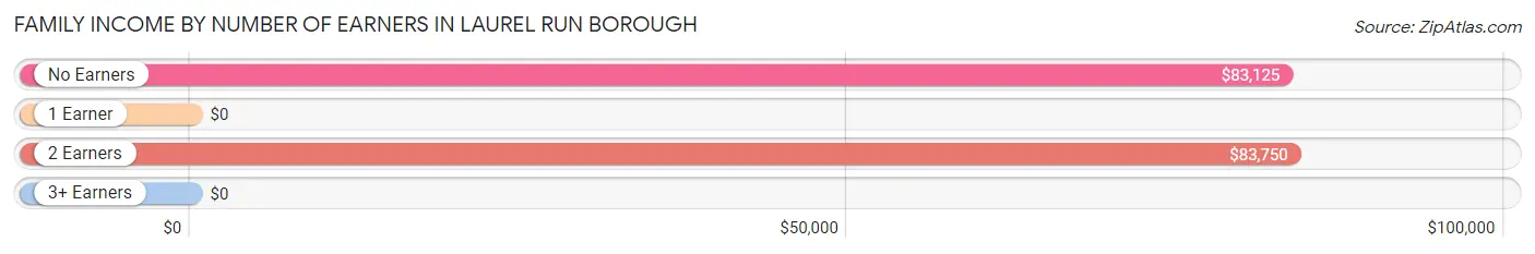 Family Income by Number of Earners in Laurel Run borough