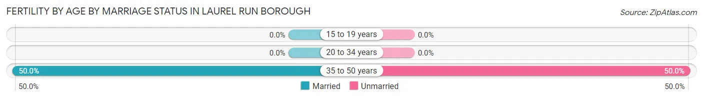 Female Fertility by Age by Marriage Status in Laurel Run borough