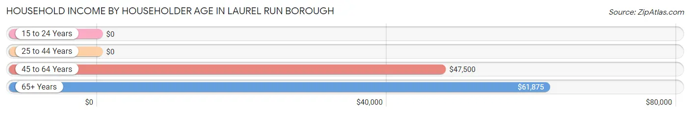Household Income by Householder Age in Laurel Run borough