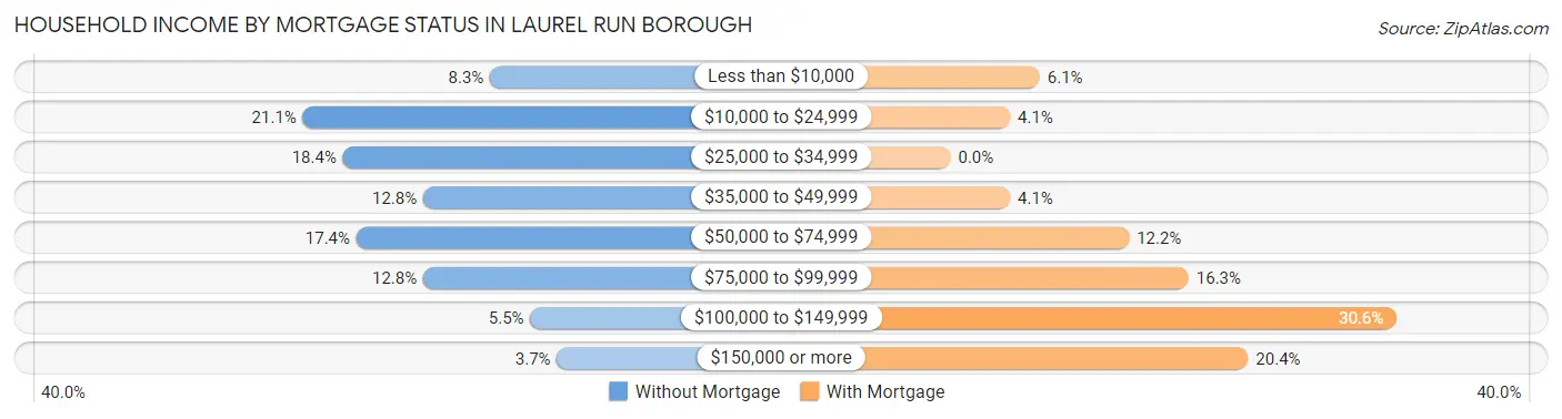 Household Income by Mortgage Status in Laurel Run borough