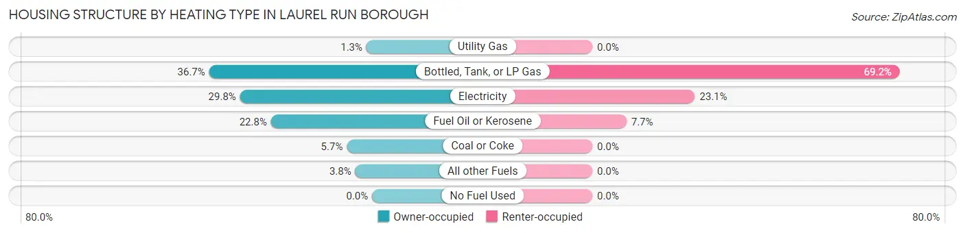 Housing Structure by Heating Type in Laurel Run borough