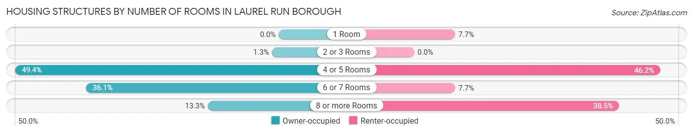 Housing Structures by Number of Rooms in Laurel Run borough