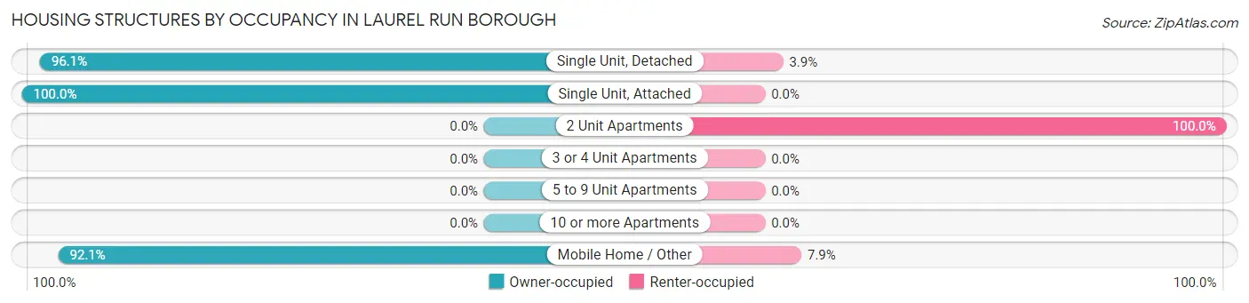 Housing Structures by Occupancy in Laurel Run borough