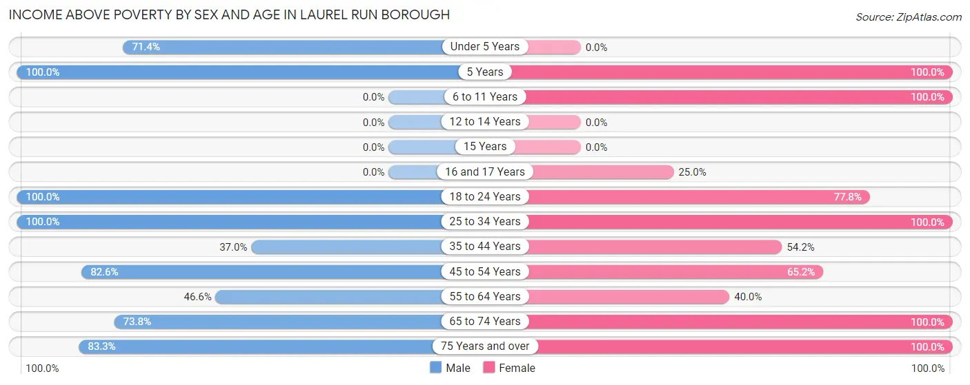 Income Above Poverty by Sex and Age in Laurel Run borough