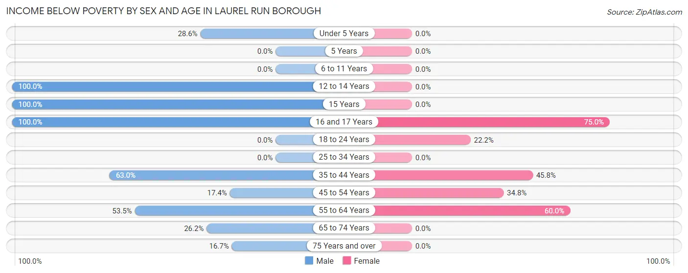 Income Below Poverty by Sex and Age in Laurel Run borough
