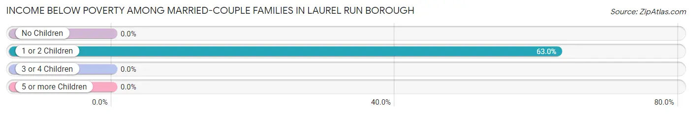 Income Below Poverty Among Married-Couple Families in Laurel Run borough