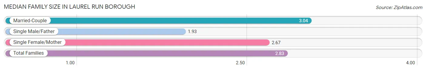 Median Family Size in Laurel Run borough