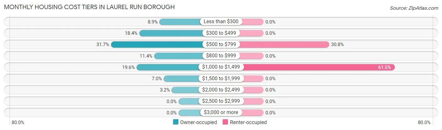 Monthly Housing Cost Tiers in Laurel Run borough
