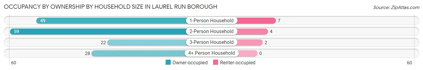 Occupancy by Ownership by Household Size in Laurel Run borough