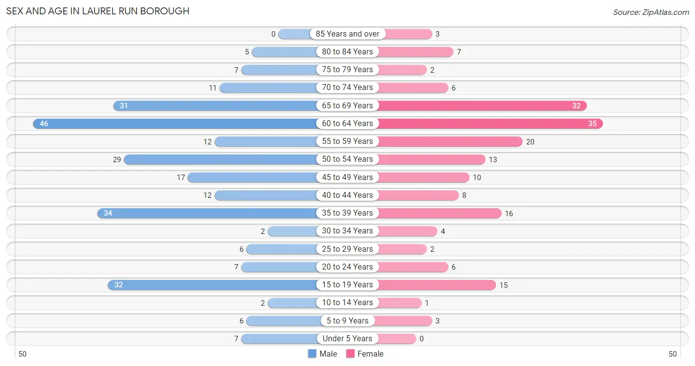 Sex and Age in Laurel Run borough