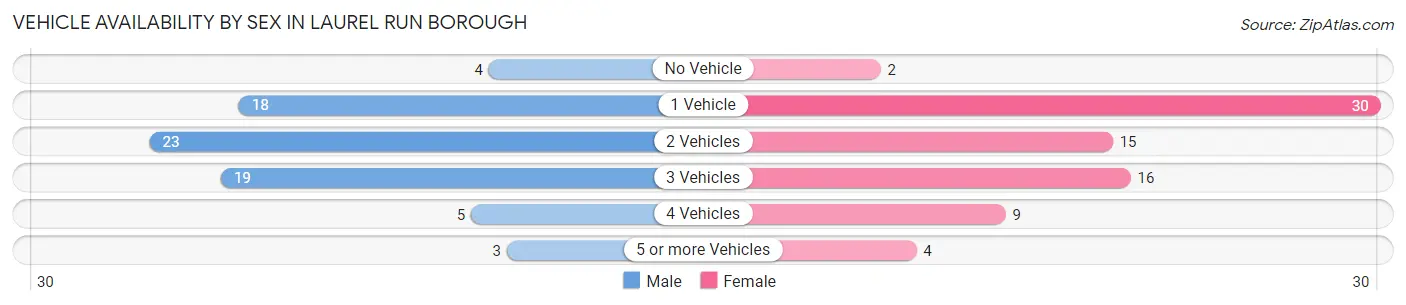 Vehicle Availability by Sex in Laurel Run borough