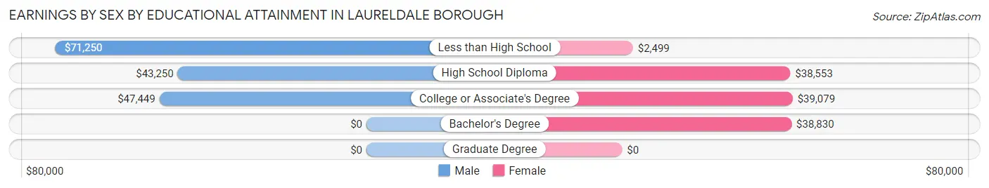 Earnings by Sex by Educational Attainment in Laureldale borough