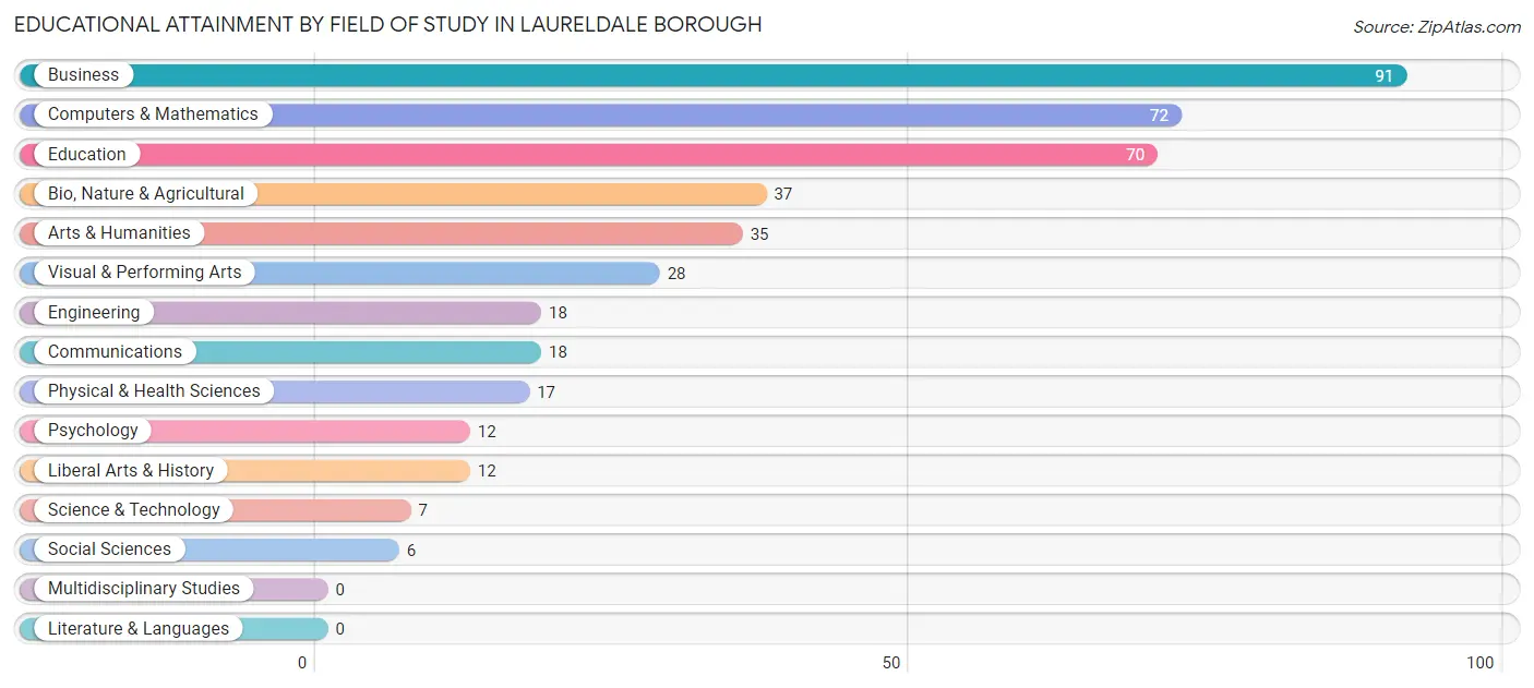Educational Attainment by Field of Study in Laureldale borough