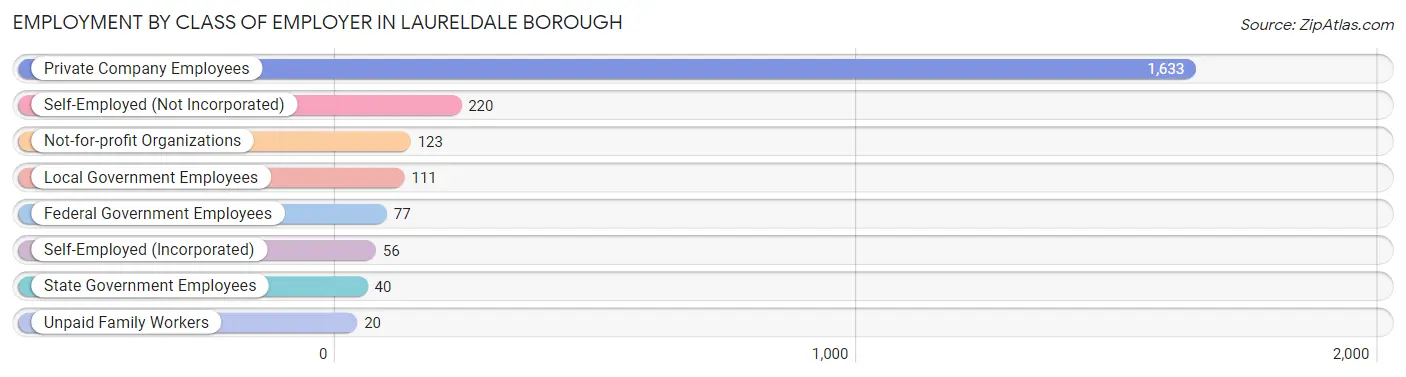 Employment by Class of Employer in Laureldale borough
