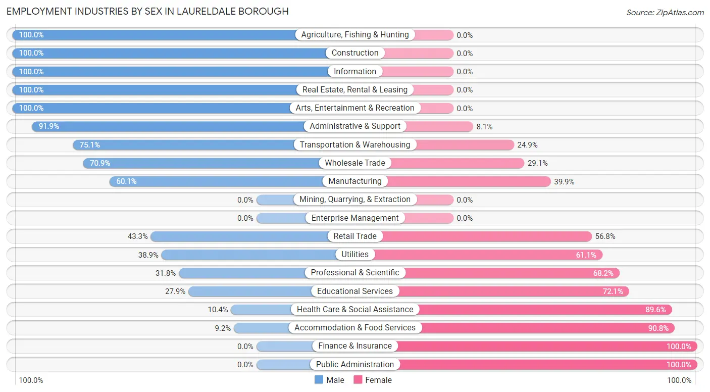 Employment Industries by Sex in Laureldale borough