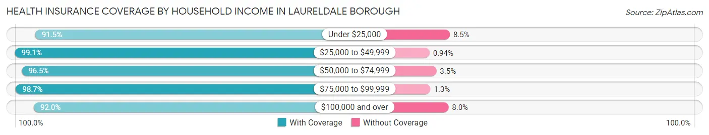 Health Insurance Coverage by Household Income in Laureldale borough