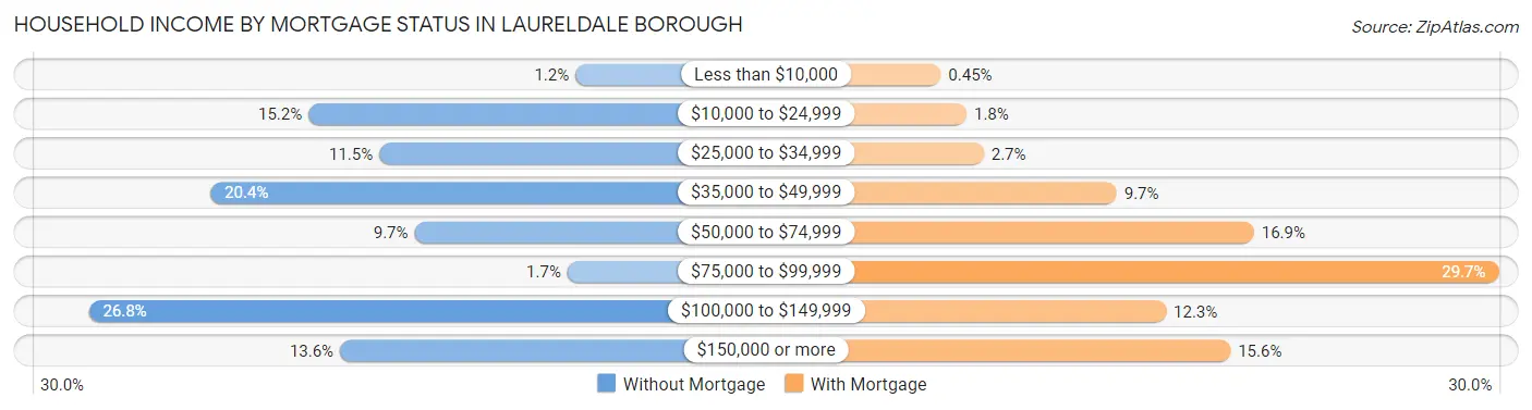 Household Income by Mortgage Status in Laureldale borough