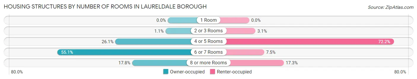 Housing Structures by Number of Rooms in Laureldale borough